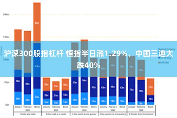 沪深300股指杠杆 恒指半日涨1.29%，中国三迪大跌40%