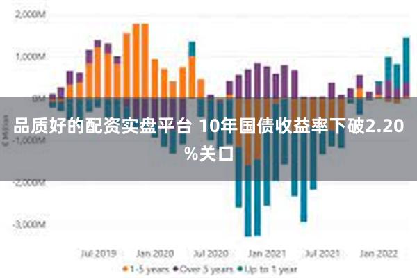 品质好的配资实盘平台 10年国债收益率下破2.20%关口